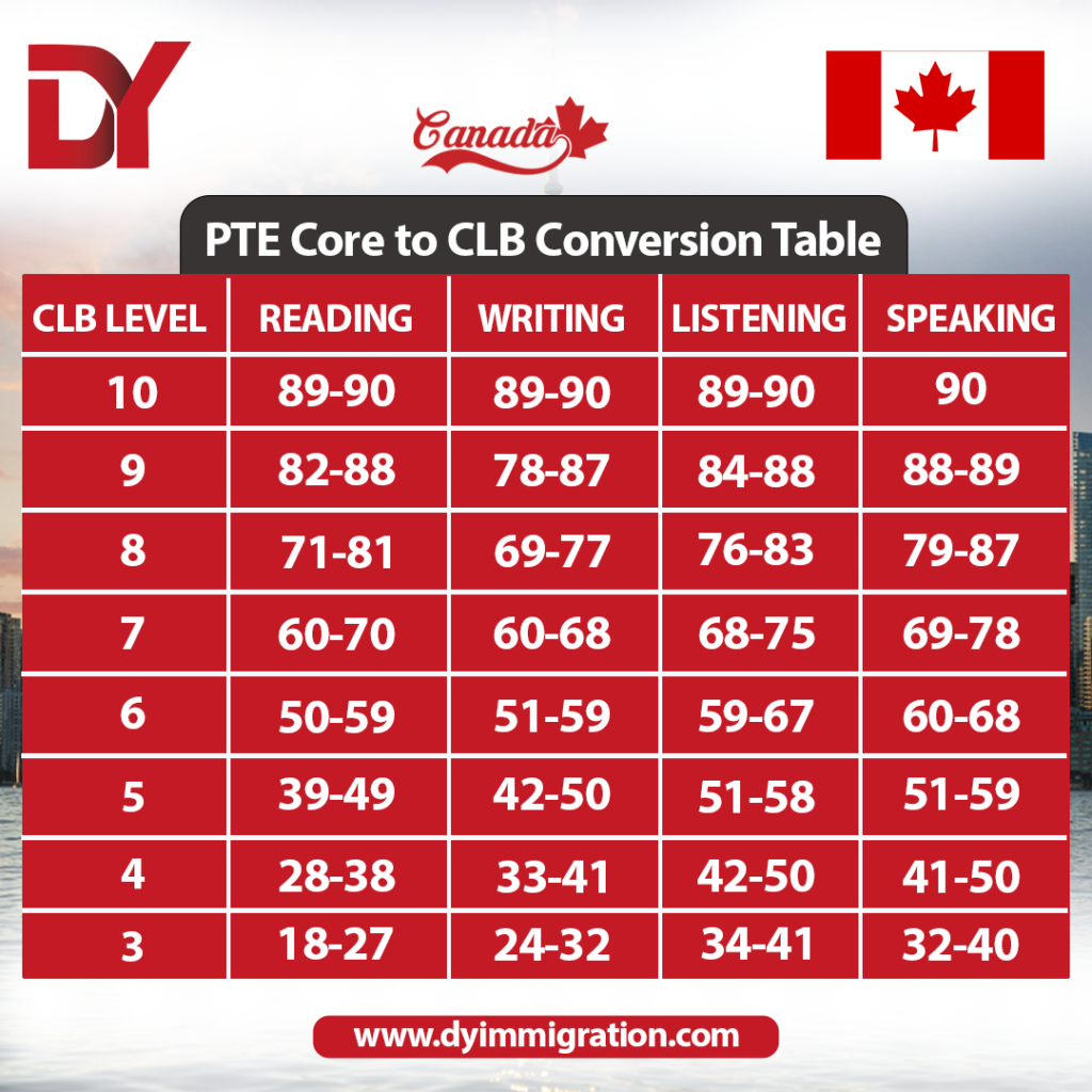 PTE core to CLB conversion table